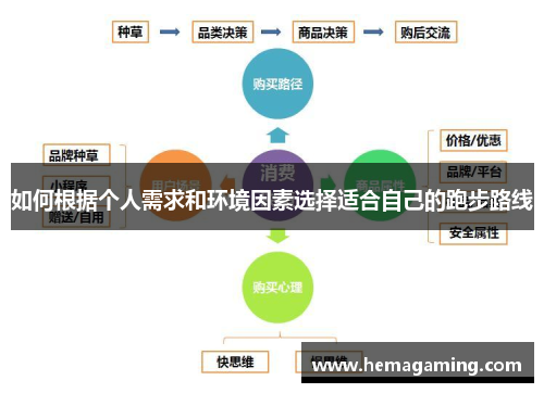 如何根据个人需求和环境因素选择适合自己的跑步路线